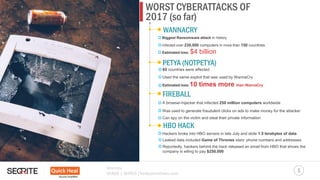 WORST CYBERATTACKS OF
6
2017 (so far)
WANNACRY
Sources:
VERGE | WIRED |hindustantimes.com
Biggest Ransomware attack in history
Infected over 230,000 computers in more than 150 countries
Estimated loss: $4 billion
PETYA (NOTPETYA)
65 countries were affected
Used the same exploit that was used by WannaCry
Estimated loss:10 times more than WannaCry
FIREBALL
A browser-hijacker that infected 250 million computers worldwide
Was used to generate fraudulent clicks on ads to make money for the attacker
Can spy on the victim and steal their private information
HBO HACK
Hackers broke into HBO servers in late July and stole 1.5 terabytes of data
Leaked data included Game of Thrones stars’ phone numbers and addresses
Reportedly, hackers behind the hack released an email from HBO that shows the
company is wiling to pay $250,000
 