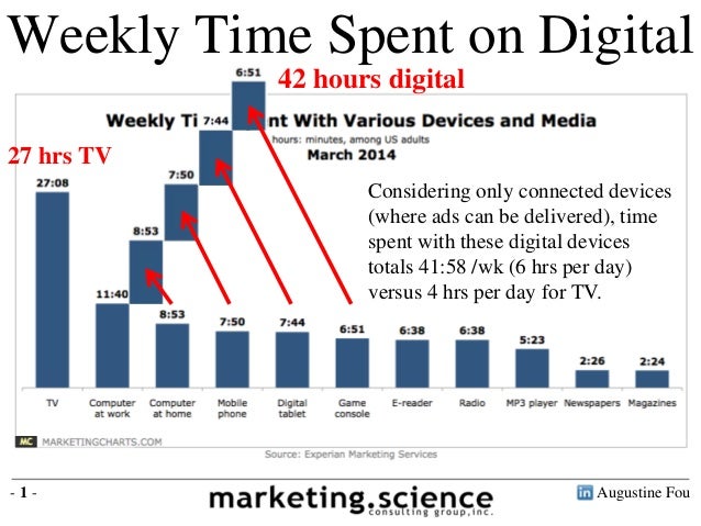 Augustine Fou
- 1 -
Source: Experian via Marketing Charts March 2014
Weekly Time Spent on Digital
Considering only connected devices
(where ads can be delivered), time
spent with these digital devices
totals 41:58 /wk (6 hrs per day)
versus 4 hrs per day for TV.
42 hours digital
27 hrs TV
 