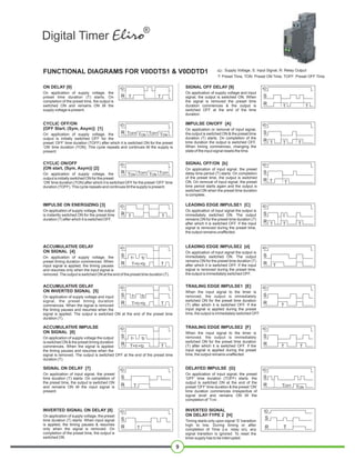 9
CYCLIC OFF/ON
{OFF Start, (Sym, Asym)} [1]
CYCLIC ON/OFF
{ON start, (Sym, Asym)} [2]
FUNCTIONAL DIAGRAMS FOR V0DDTS1  V0DDTD1
ON DELAY [0] SIGNAL OFF DELAY [9]
ACCUMULATIVE DELAY
ON SIGNAL [4]
ACCUMULATIVE DELAY
ON INVERTED SIGNAL [5]
ACCUMULATIVE IMPULSE
ON SIGNAL [6]
INVERTED SIGNAL ON DELAY [8]
SIGNAL ON DELAY [7]
IMPULSE ON/OFF [A]
SIGNAL OFF/ON [b]
LEADING EDGE IMPULSE1 [C]
LEADING EDGE IMPULSE2 [d]
TRAILING EDGE IMPULSE1 [E]
TRAILING EDGE IMPULSE2 [F]
DELAYED IMPULSE [G]
INVERTED SIGNAL
ON DELAY-TYPE 2 [H]
IMPULSE ON ENERGIZING [3]
 
