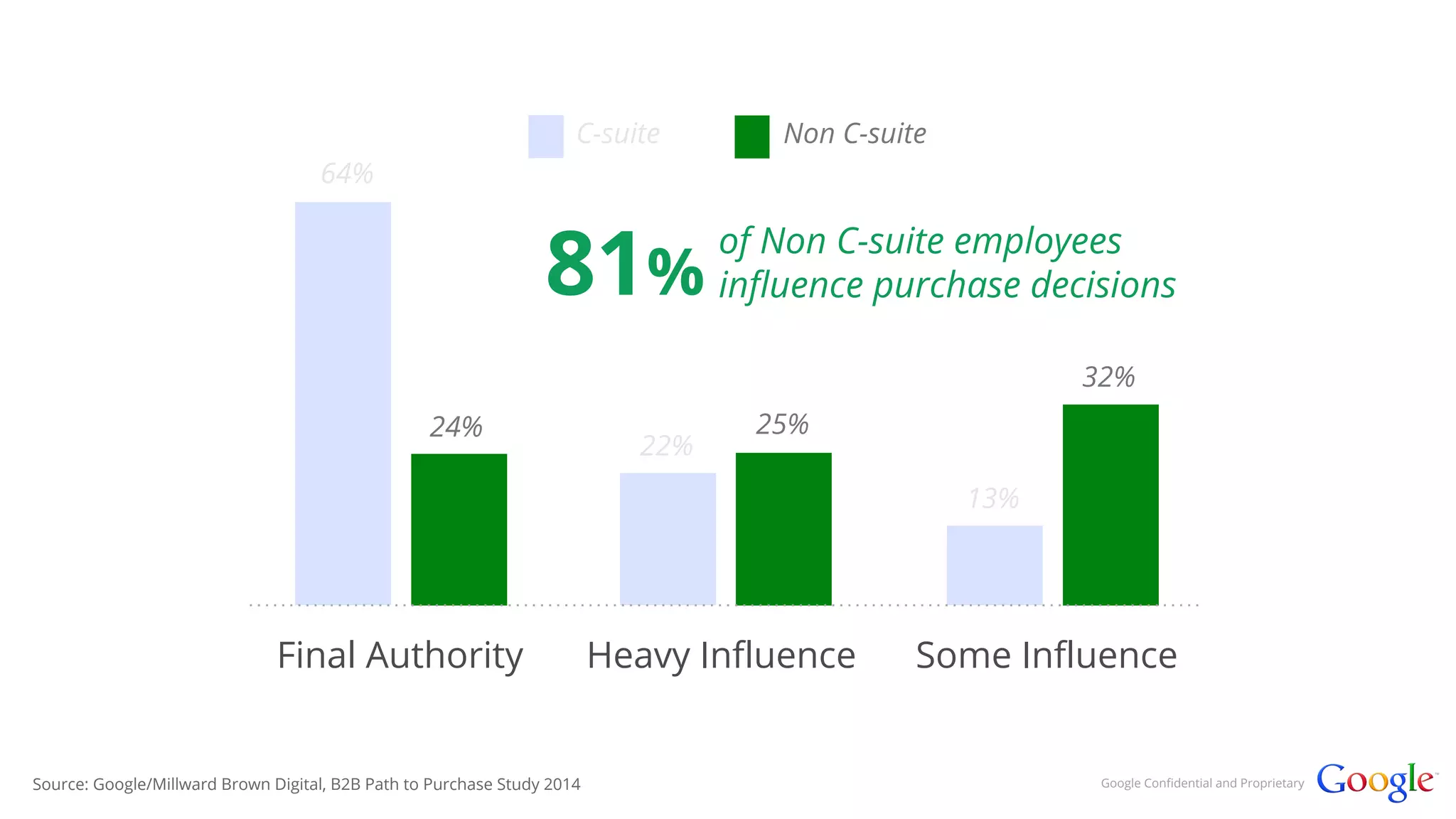 Google Confidential and Proprietary 
C-suite 
64% 
22% 
13% 
Final Authority Heavy Influence Some Influence 
Source: Google/Millward Brown Digital, B2B Path to Purchase Study 2014 
Non C-suite 
81% of Non C-suite employees 
influence purchase decisions 
24% 25% 
32% 
 