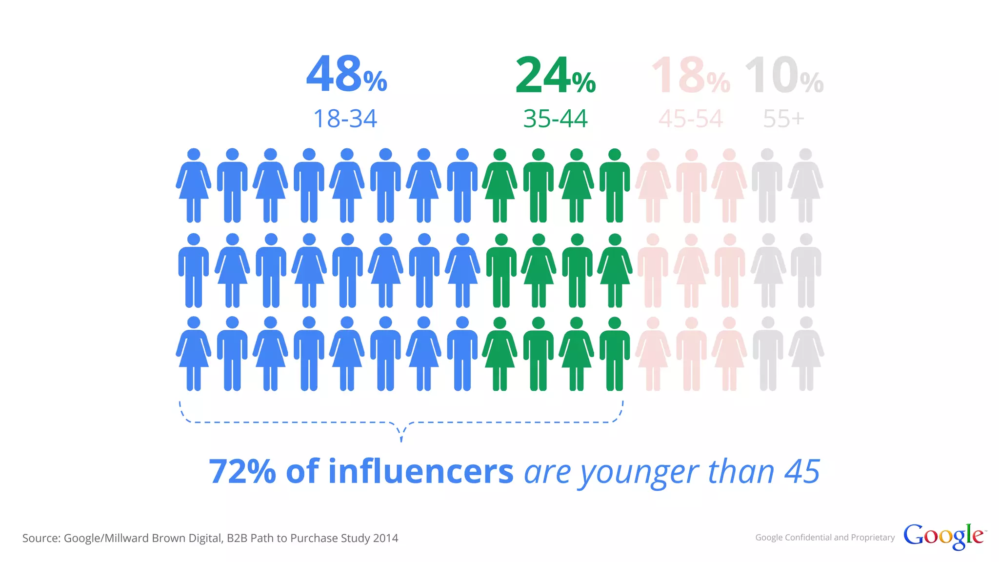 48% 
18-34 
24% 
35-44 
18% 
45-54 
10% 
55+ 
72% of influencers are younger than 45 
Source: Google/Millward Brown Digital, B2B Path to Purchase Study 2014 Google Confidential and Proprietary 
 