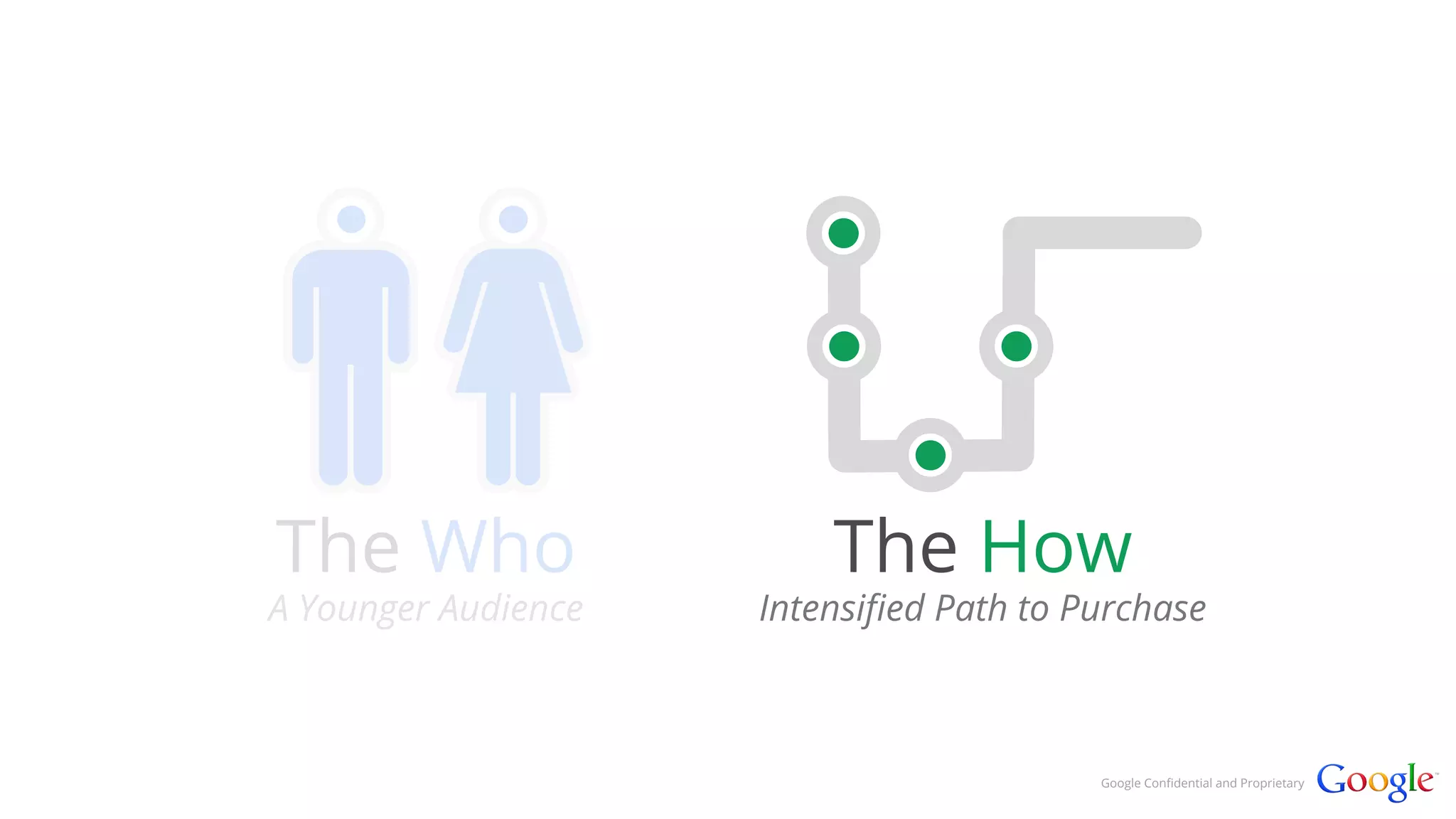 The How 
Intensified Path to Purchase 
Google Confidential and Proprietary 
The Who 
A Younger Audience 
 