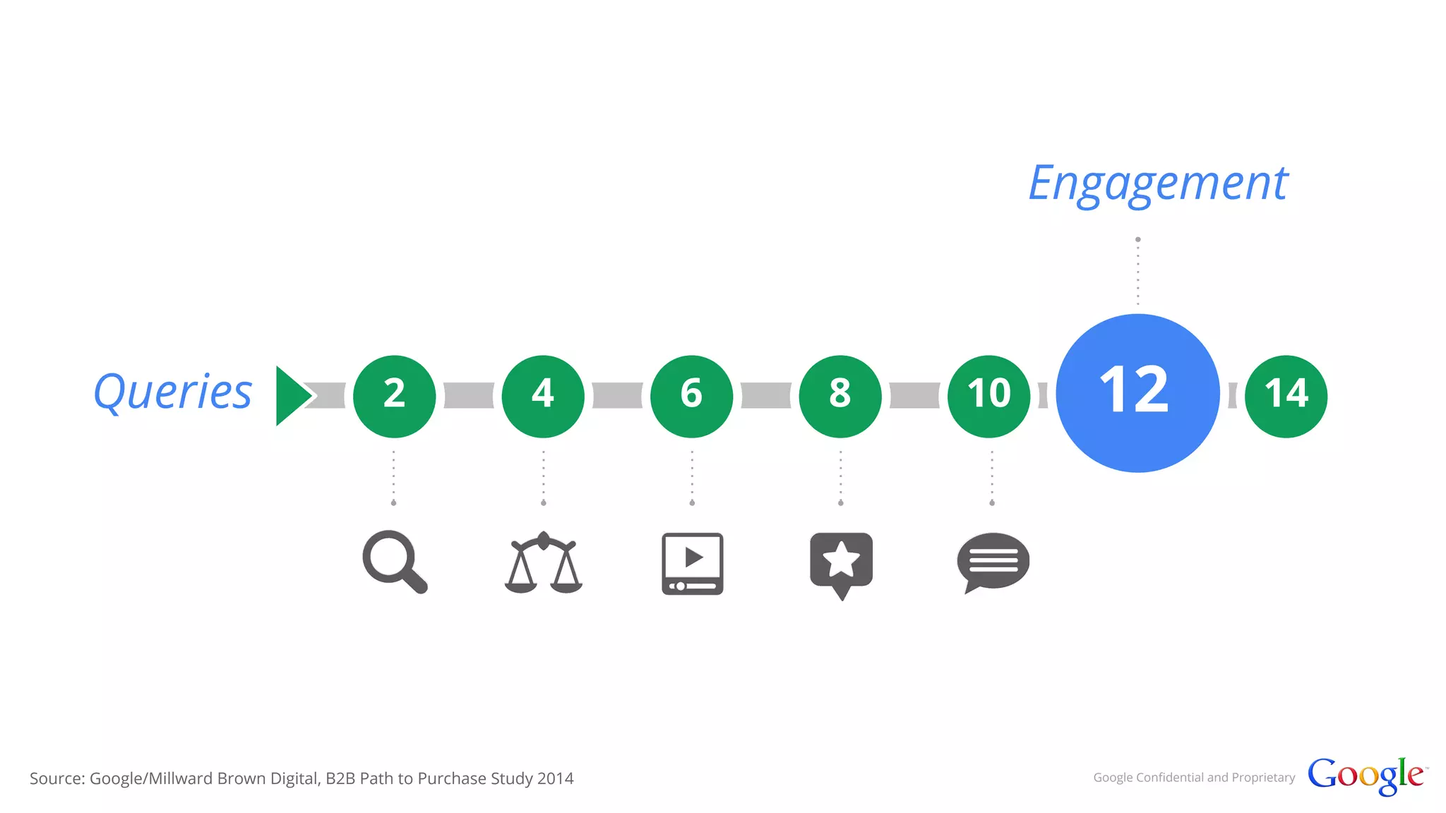 Queries 
Engagement 
2 4 6 8 10 12 14 
Source: Google/Millward Brown Digital, B2B Path to Purchase Study 2014 Google Confidential and Proprietary 
 