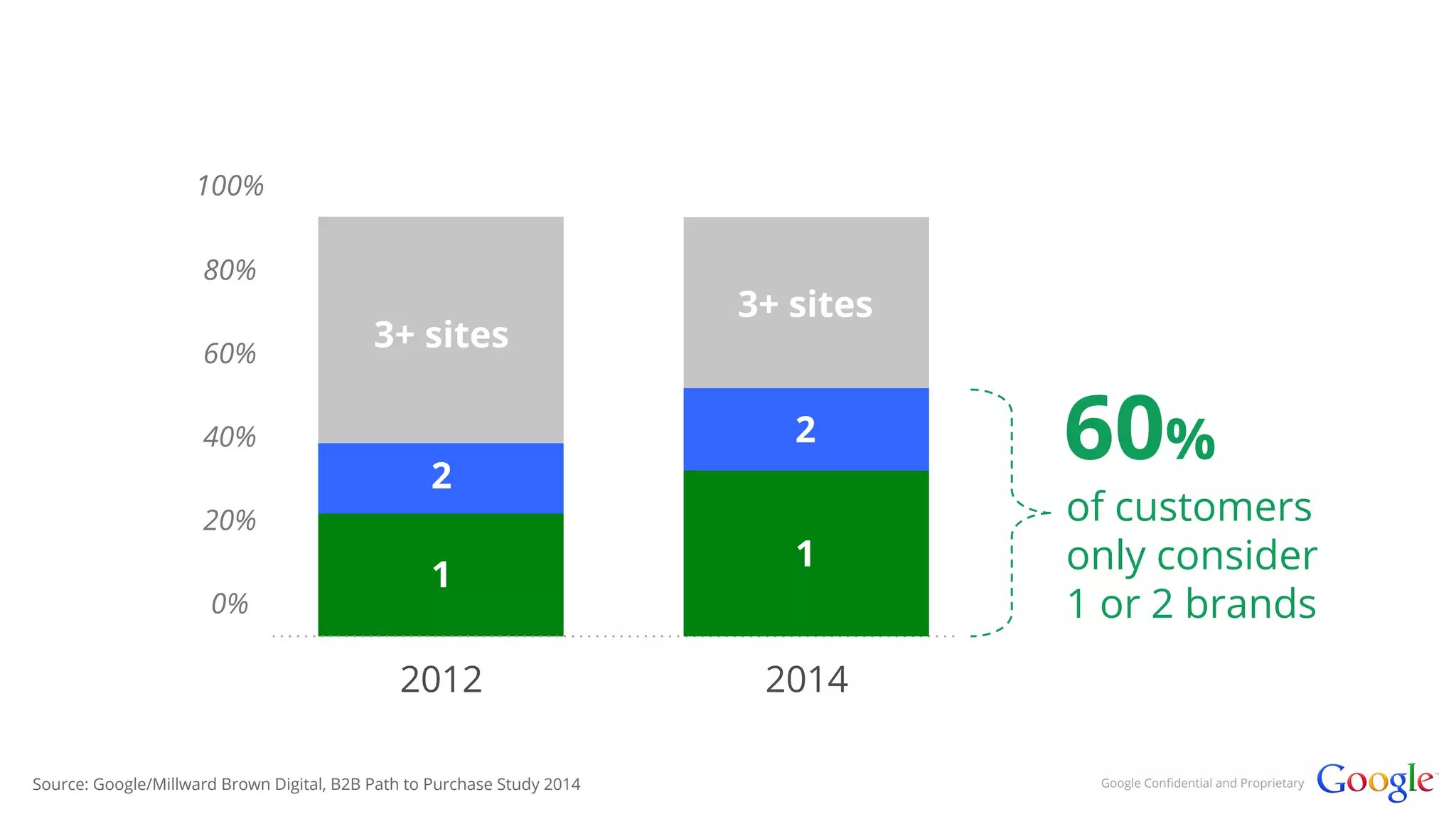 3+ sites 
2 
1 
2012 
100% 
80% 
60% 
40% 
20% 
0% 
3+ sites 
2 
1 
2014 
60% 
of customers 
only consider 
1 or 2 brands 
Source: Google/Millward Brown Digital, B2B Path to Purchase Study 2014 Google Confidential and Proprietary 
 
