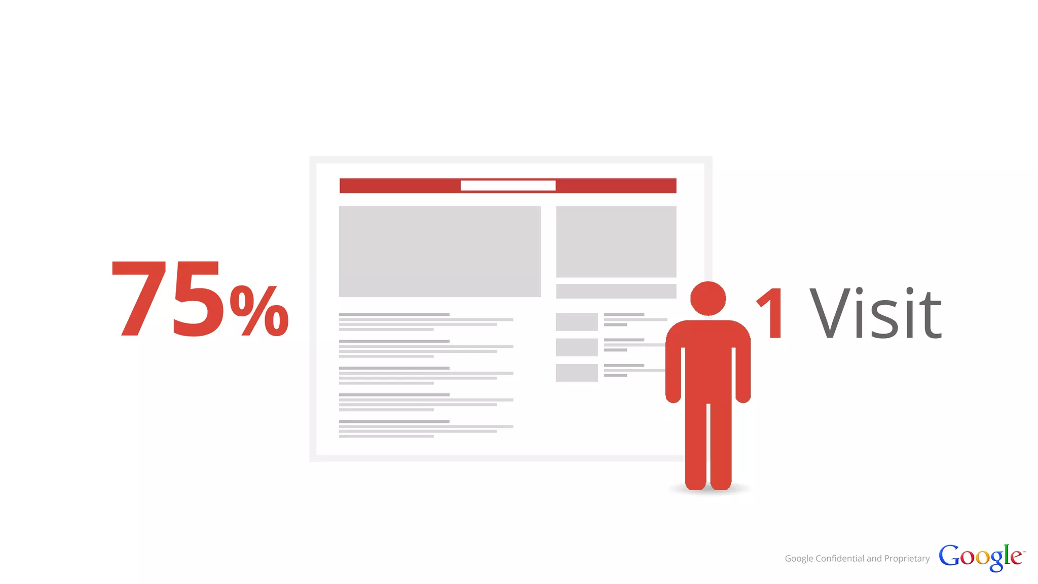 75% 1 Visit 
Google Confidential and Proprietary 
 