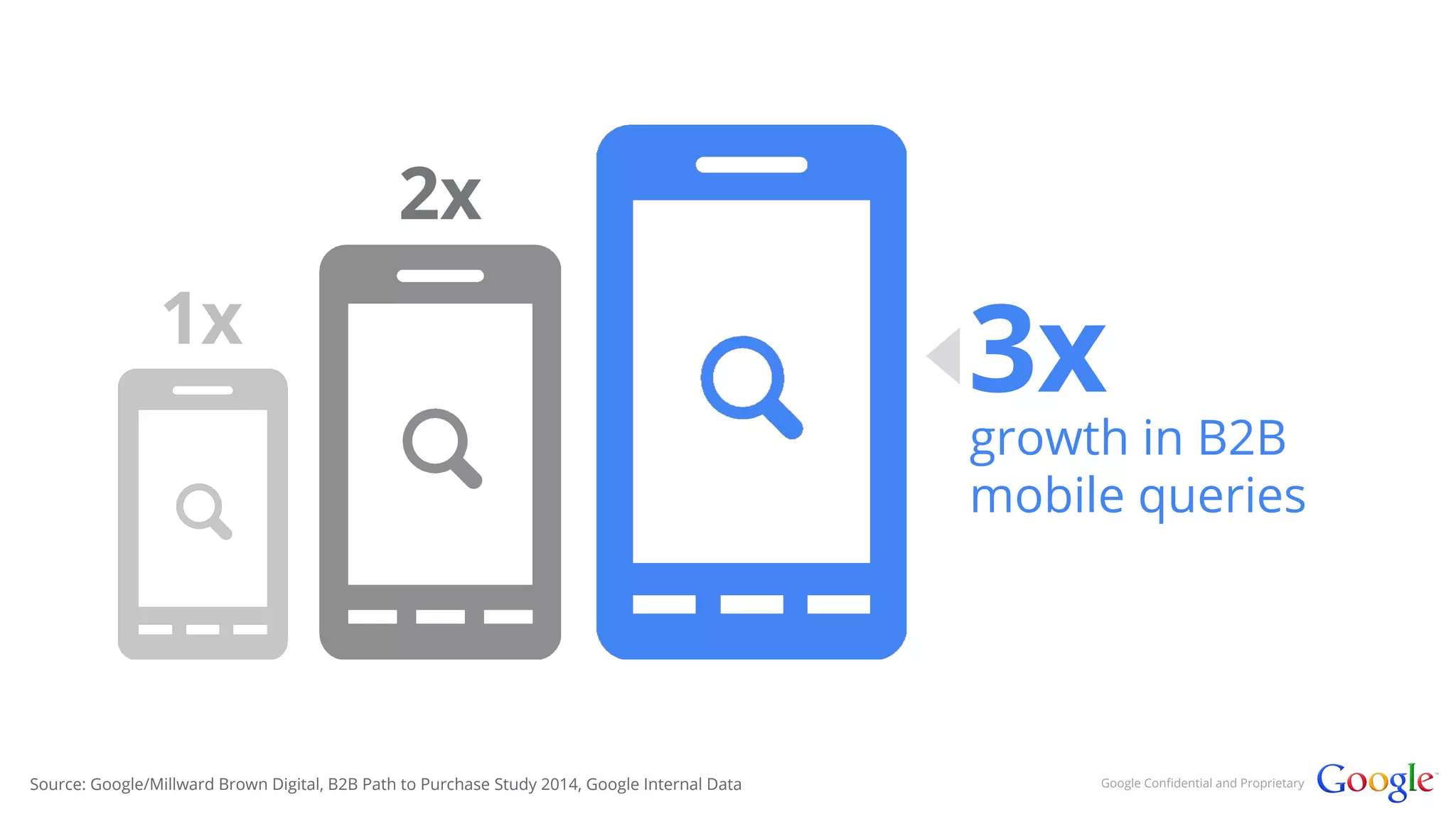 3x 
growth in B2B 
mobile queries 
1x 
2x 
Source: Google/Millward Brown Digital, B2B Path to Purchase Study 2014, Google Internal Data Google Confidential and Proprietary 
 