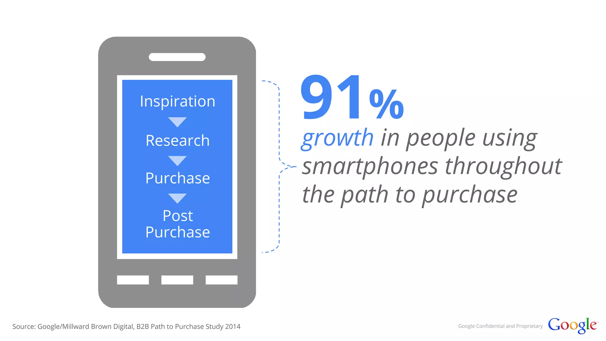 growth in people using 
smartphones throughout 
the path to purchase 
Google Confidential and Proprietary 
91% 
Inspiration 
Research 
Purchase 
Post 
Purchase 
Source: Google/Millward Brown Digital, B2B Path to Purchase Study 2014 
 