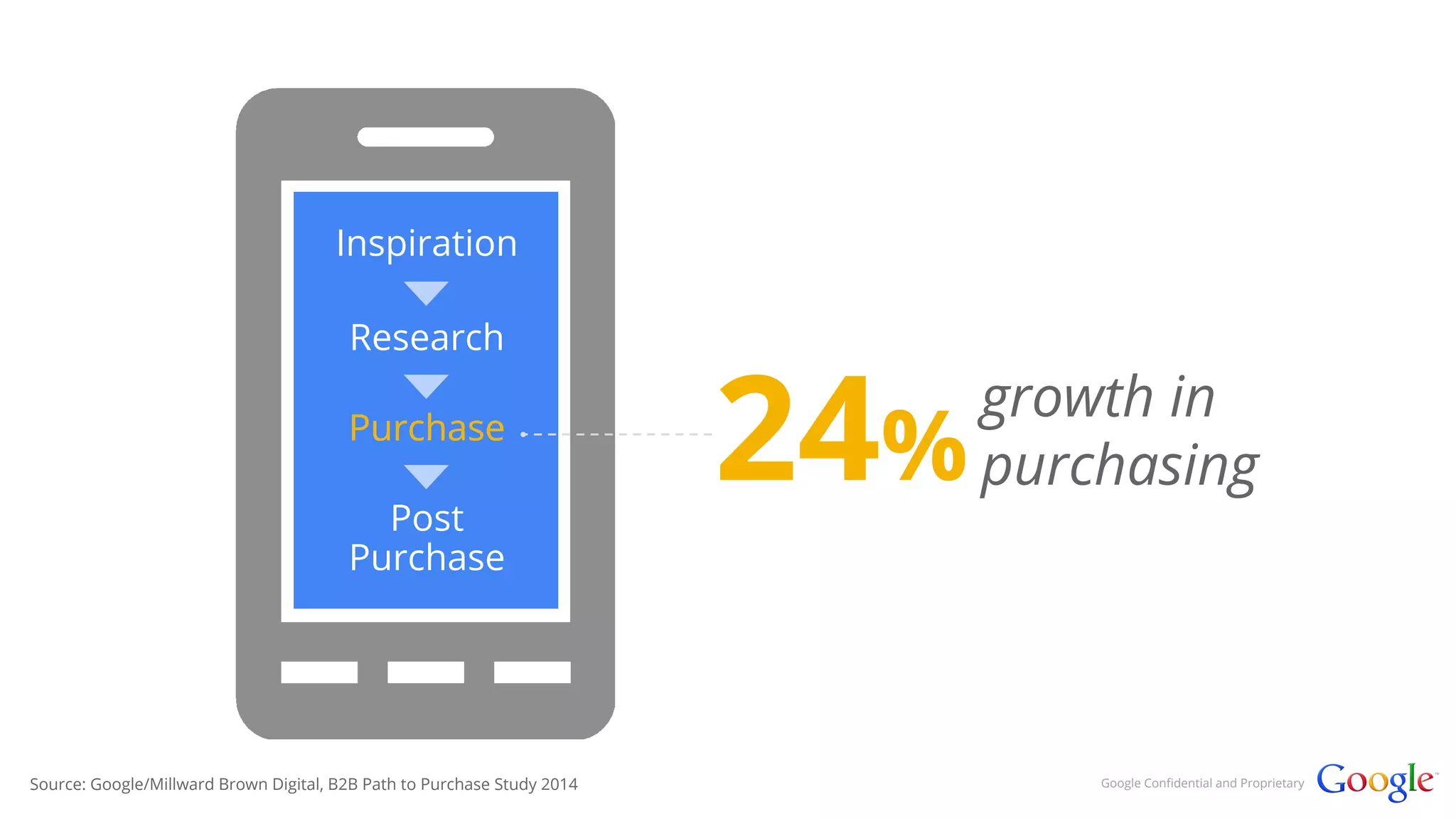 Purchase 
24%purchasing 
Google Confidential and Proprietary 
Inspiration 
Research 
Post 
Purchase 
Source: Google/Millward Brown Digital, B2B Path to Purchase Study 2014 
growth in 
 
