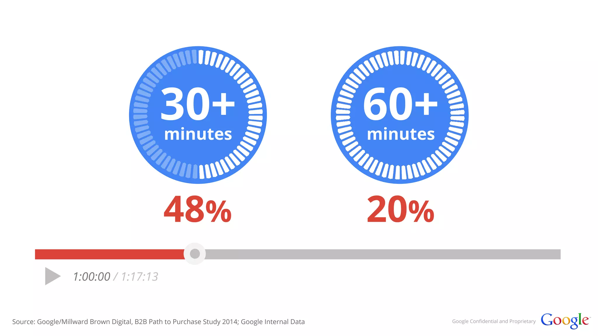 30+ 
minutes 
48% 
60+ 
minutes 
20% 
1:00:00 / 1:17:13 
Source: Google/Millward Brown Digital, B2B Path to Purchase Study 2014; Google Internal Data Google Confidential and Proprietary 
 