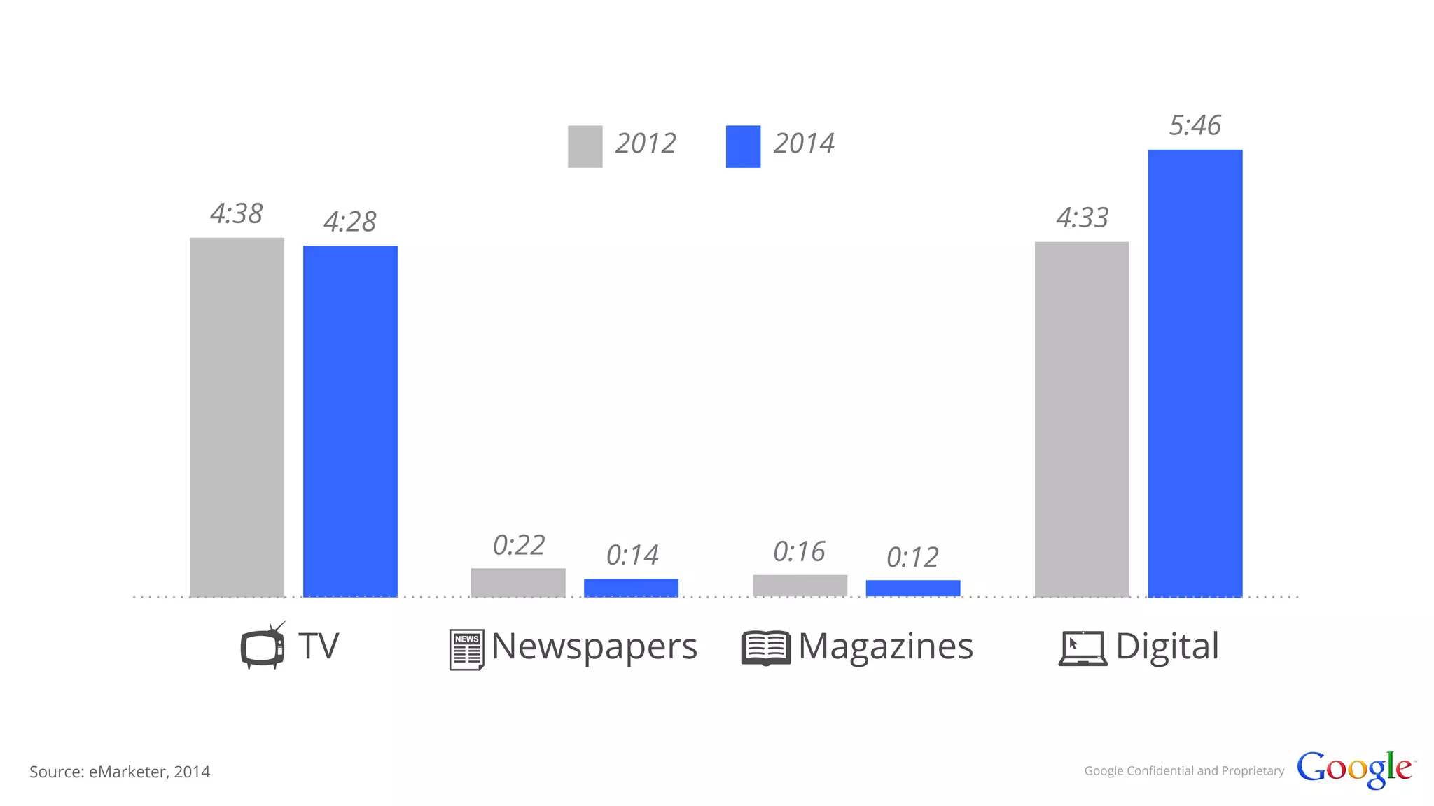 2012 2014 
0:22 0:14 0:16 0:12 
TV Newspapers Magazines 
Digital 
4:38 4:28 
4:33 
5:46 
Source: eMarketer, 2014 Google Confidential and Proprietary 
 