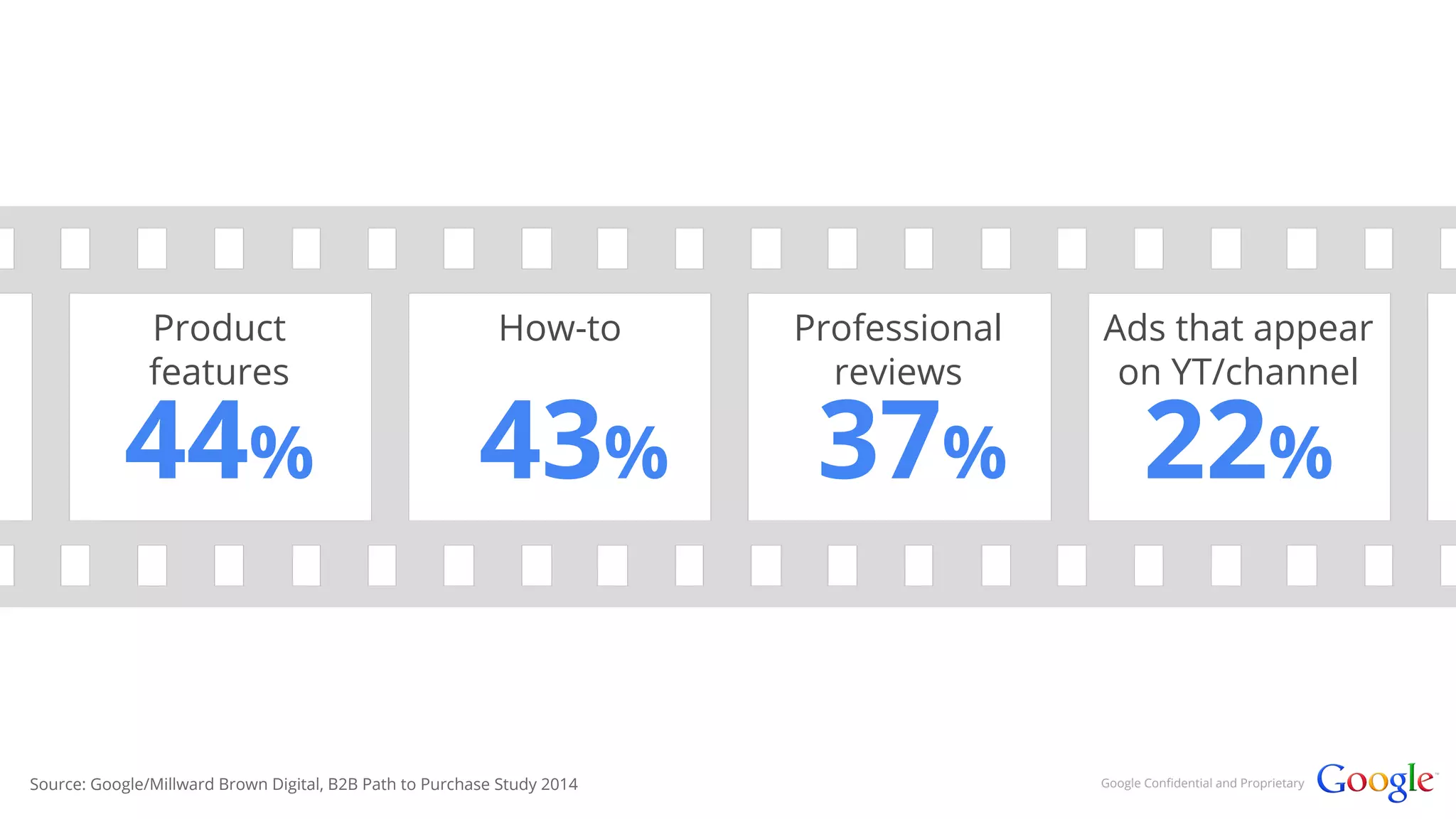 Google Confidential and Proprietary 
Product 
features 44% 
Professional 
reviews 37% 
Ads that appear 
on YT/channel 22% 
How-to 
43% 
Source: Google/Millward Brown Digital, B2B Path to Purchase Study 2014 
 