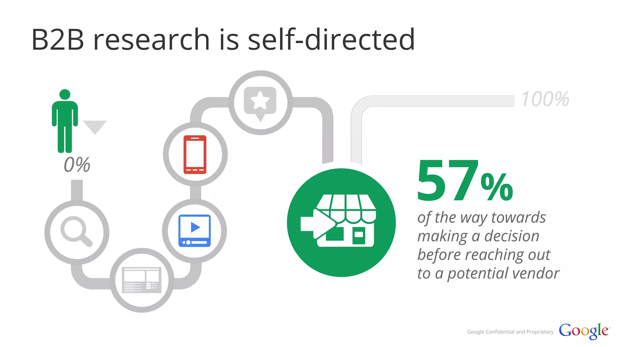 100% 
Google Confidential and Proprietary 
B2B research is self-directed 
0% 57% 
of the way towards 
making a decision 
before reaching out 
to a potential vendor 
 
