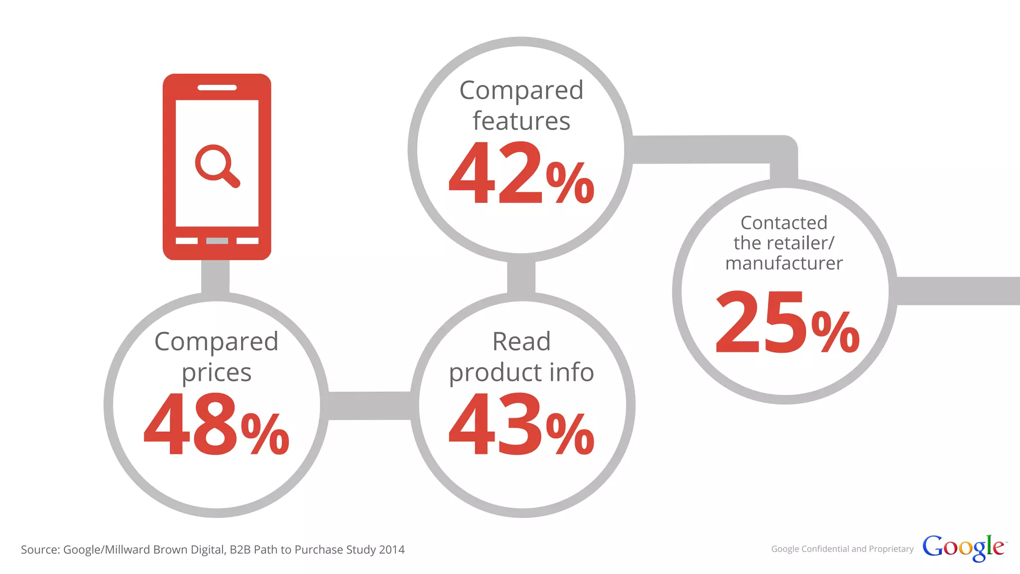 Contacted 
the retailer/ 
manufacturer 25% 
Compared 
features 42% 
Read 
product info 43% 
Compared 
prices 48% 
Source: Google/Millward Brown Digital, B2B Path to Purchase Study 2014 Google Confidential and Proprietary 
 