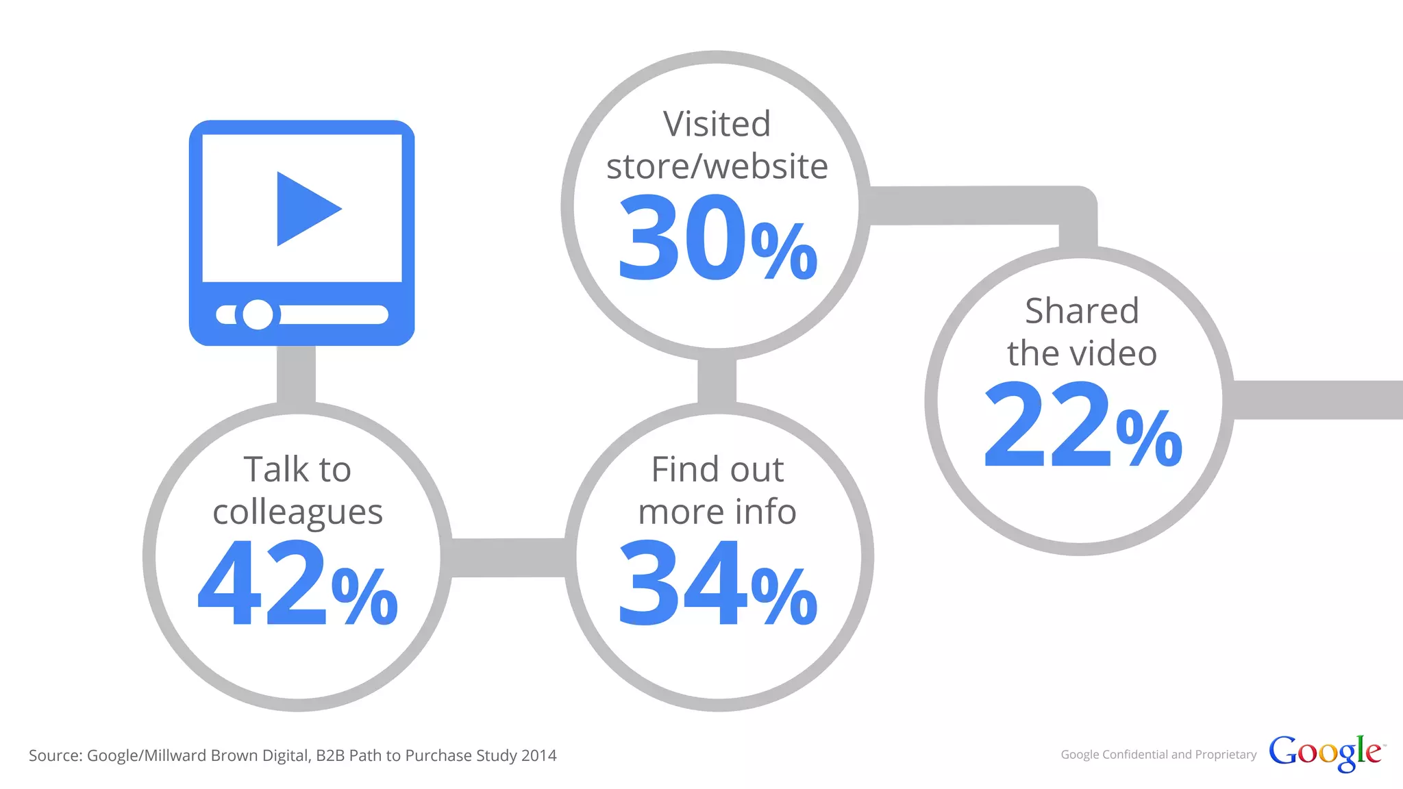 Shared 
the video 22% 
Visited 
store/website 30% 
Find out 
more info 34% 
Talk to 
colleagues 42% 
Source: Google/Millward Brown Digital, B2B Path to Purchase Study 2014 Google Confidential and Proprietary 
 