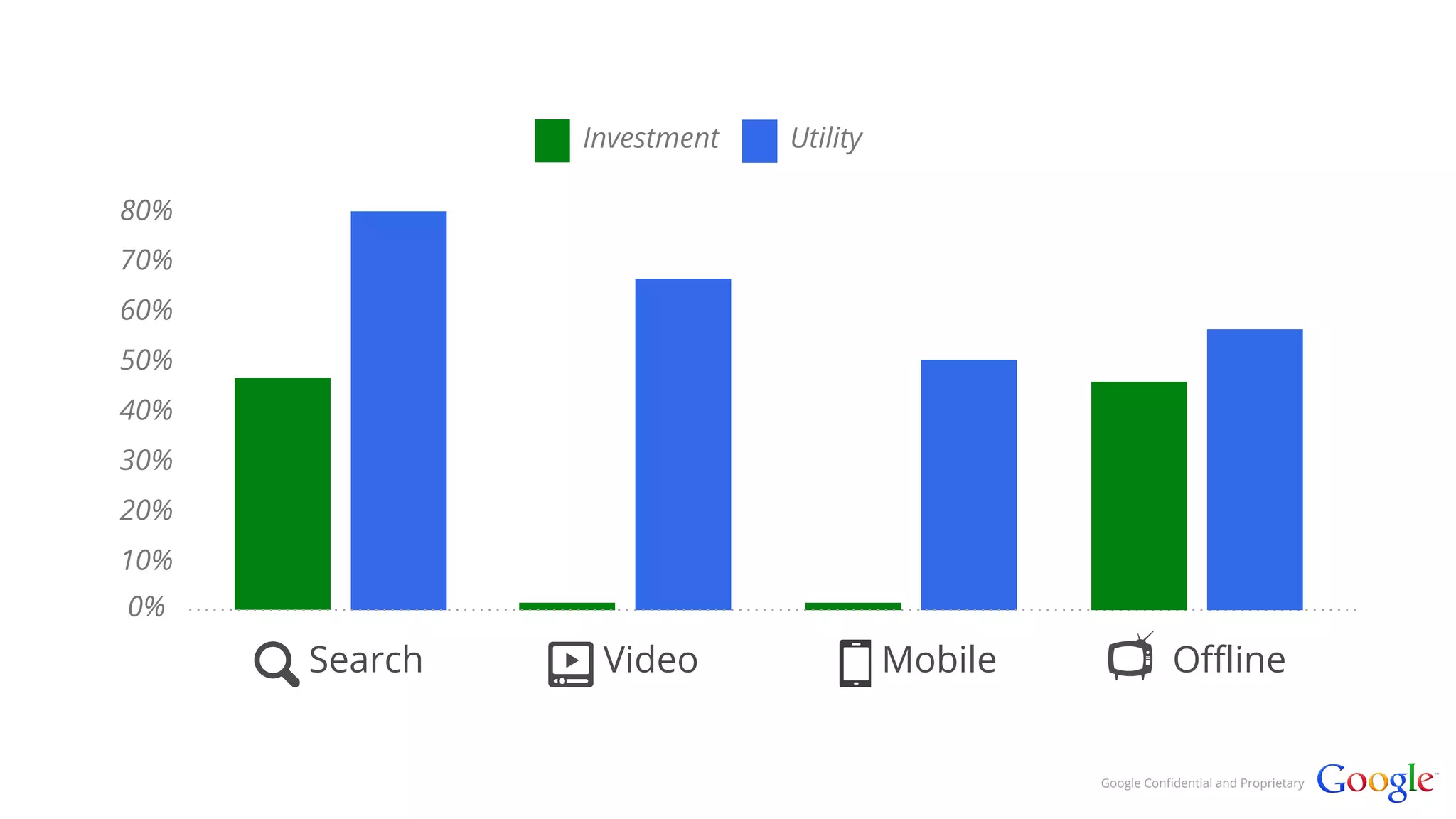 Google Confidential and Proprietary 
Investment Utility 
Search Video Mobile 
80% 
70% 
60% 
50% 
40% 
30% 
20% 
10% 
0% 
Offline 
 