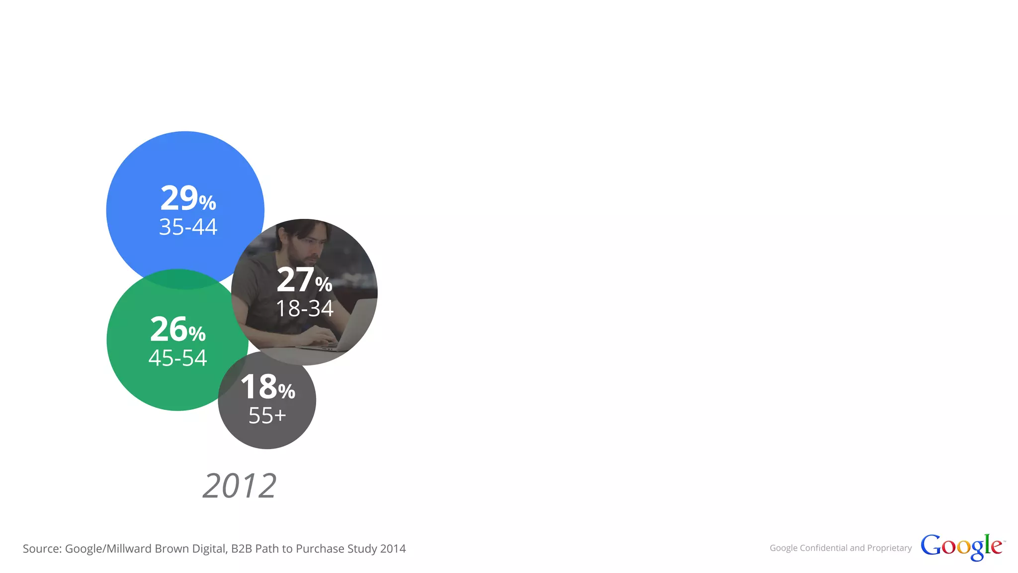 Google Confidential and Proprietary 
29% 
35-44 
26% 
45-54 
27% 
18-34 
18% 
55+ 
2012 
Source: Google/Millward Brown Digital, B2B Path to Purchase Study 2014 
 