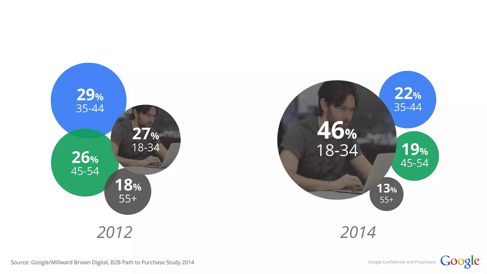 Google Confidential and Proprietary 
29% 
35-44 
26% 
45-54 
27% 
18-34 
18% 
55+ 
22% 
35-44 
13% 
55+ 
19% 
45-54 
2012 
Source: Google/Millward Brown Digital, B2B Path to Purchase Study 2014 
46% 
18-34 
2014 
 