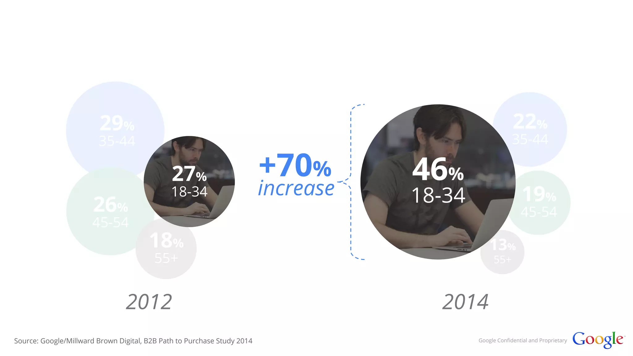Google Confidential and Proprietary 
29% 
35-44 
26% 
45-54 
27% 
18-34 
18% 
55+ 
22% 
35-44 
13% 
55+ 
19% 
45-54 
2012 
Source: Google/Millward Brown Digital, B2B Path to Purchase Study 2014 
46% 
18-34 
2014 
+70% 
increase 
 
