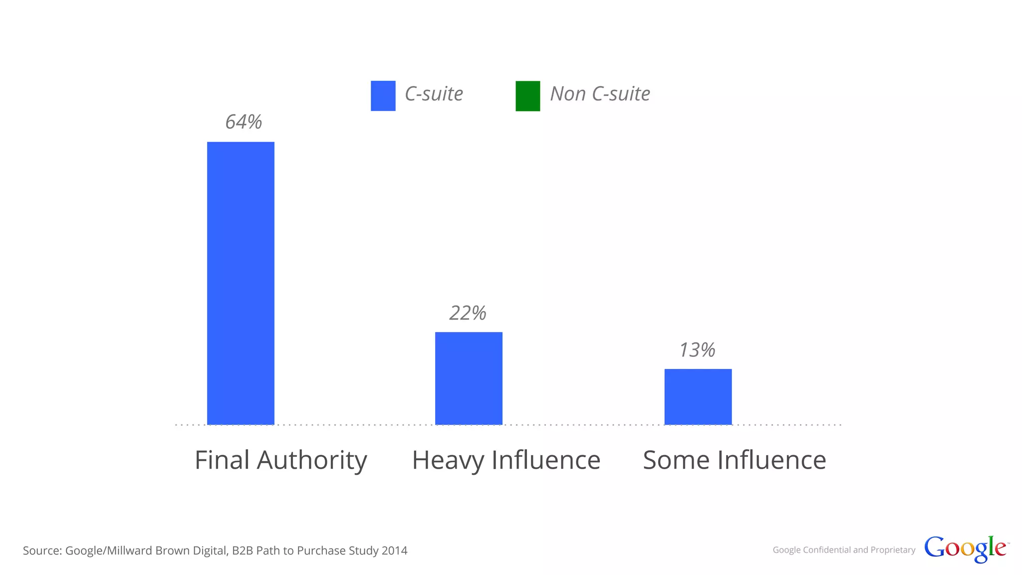 Google Confidential and Proprietary 
C-suite 
64% 
22% 
13% 
Final Authority Heavy Influence Some Influence 
Source: Google/Millward Brown Digital, B2B Path to Purchase Study 2014 
Non C-suite 
 