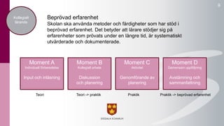 9 
Kollegialt 
lärande 
Beprövad erfarenhet 
Skolan ska använda metoder och färdigheter som har stöd i 
beprövad erfarenhet. Det betyder att lärare stödjer sig på 
erfarenheter som prövats under en längre tid, är systematiskt 
utvärderade och dokumenterade. 
Moment A 
Individuell förberedelse 
Input och inläsning 
Moment B 
Kollegialt arbete 
Diskussion 
och planering 
Moment C 
Aktivitet 
Genomförande av 
planering 
Moment D 
Gemensam uppföljning 
Avstämning och 
sammanfattning 
Teori Teori -> praktik Praktik Praktik -> beprövad erfarenhet 
 