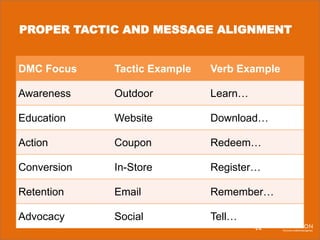 PROPER TACTIC AND MESSAGE ALIGNMENT

DMC Focus

Tactic Example

Verb Example

Awareness

Outdoor

Learn…

Education

Website

Download…

Action

Coupon

Redeem…

Conversion

In-Store

Register…

Retention

Email

Remember…

Advocacy

Social

Tell…

22

 