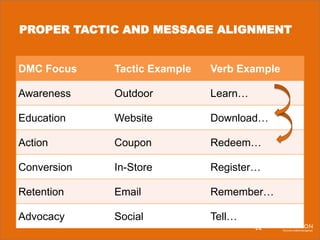 PROPER TACTIC AND MESSAGE ALIGNMENT

DMC Focus

Tactic Example

Verb Example

Awareness

Outdoor

Learn…

Education

Website

Download…

Action

Coupon

Redeem…

Conversion

In-Store

Register…

Retention

Email

Remember…

Advocacy

Social

Tell…

24

 