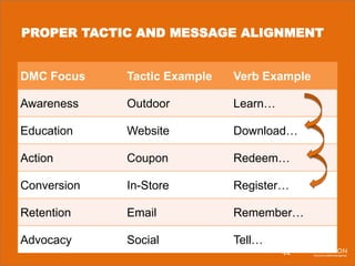 PROPER TACTIC AND MESSAGE ALIGNMENT

DMC Focus

Tactic Example

Verb Example

Awareness

Outdoor

Learn…

Education

Website

Download…

Action

Coupon

Redeem…

Conversion

In-Store

Register…

Retention

Email

Remember…

Advocacy

Social

Tell…

25

 