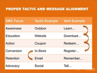 PROPER TACTIC AND MESSAGE ALIGNMENT

DMC Focus

Tactic Example

Verb Example

Awareness

Outdoor

Learn…

Education

Website

Download…

Action

Coupon

Redeem…

Conversion

In-Store

Register…

Retention

Email

Remember…

Advocacy

Social

Tell…

26

 