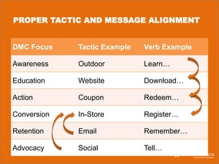 PROPER TACTIC AND MESSAGE ALIGNMENT

DMC Focus

Tactic Example

Verb Example

Awareness

Outdoor

Learn…

Education

Website

Download…

Action

Coupon

Redeem…

Conversion

In-Store

Register…

Retention

Email

Remember…

Advocacy

Social

Tell…

27

 