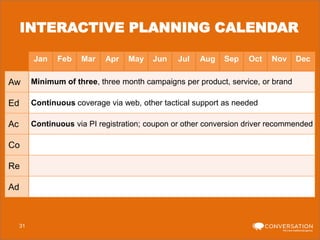 INTERACTIVE PLANNING CALENDAR
Jan

Feb

Mar

Apr

May

Jun

Jul

Aug

Sep

Oct

Nov

Dec

Aw

Minimum of three, three month campaigns per product, service, or brand

Ed

Continuous coverage via web, other tactical support as needed

Ac

Continuous via PI registration; coupon or other conversion driver recommended

Co
Re
Ad

31

 