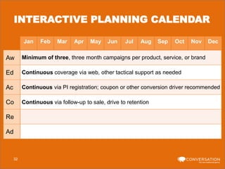 INTERACTIVE PLANNING CALENDAR
Jan

Feb

Mar

Apr

May

Jun

Jul

Aug

Sep

Oct

Nov

Dec

Aw

Minimum of three, three month campaigns per product, service, or brand

Ed

Continuous coverage via web, other tactical support as needed

Ac

Continuous via PI registration; coupon or other conversion driver recommended

Co

Continuous via follow-up to sale, drive to retention

Re
Ad

32

 