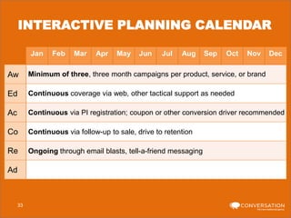 INTERACTIVE PLANNING CALENDAR
Jan

Feb

Mar

Apr

May

Jun

Jul

Aug

Sep

Oct

Nov

Dec

Aw

Minimum of three, three month campaigns per product, service, or brand

Ed

Continuous coverage via web, other tactical support as needed

Ac

Continuous via PI registration; coupon or other conversion driver recommended

Co

Continuous via follow-up to sale, drive to retention

Re

Ongoing through email blasts, tell-a-friend messaging

Ad

33

 