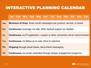 INTERACTIVE PLANNING CALENDAR
Jan

Feb

Mar

Apr

May

Jun

Jul

Aug

Sep

Oct

Nov

Dec

Aw

Minimum of three, three month campaigns per product, service, or brand

Ed

Continuous coverage via web, other tactical support as needed

Ac

Continuous via PI registration; coupon or other conversion driver recommended

Co

Continuous via follow-up to sale, drive to retention

Re

Ongoing through email blasts, tell-a-friend messaging

Ad

Continuous via social, extended through deeper engagement programs

34

 