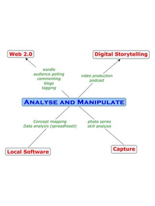 Digital Tools   Analyse And Manipulate