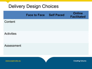 Delivery Design Choices
Face to Face Self Paced
Online
Facilitated
Content
Activities
Assessment
 