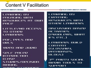Content V Facilitation
Learning by
creating
resources with
other learners
Discussion based
activities
(problems, what
ifs etc.)
Learners build
content
(glossary,
databases,
blogs)
3rd
party social
media tools to
support
Learning by
creating
resources with
other learners
Discussion based
activities
(problems, what
ifs etc.)
Learners build
content
(glossary,
databases,
blogs)
3rd
party social
media tools to
support
CONTENT DRIVEN COURSE
Learning by
engaging with
resources at own
pace
Little/No access
to other
learners
PDF, PPTs and
URLs
Video and Audio
Self paced
interaction
(Case
studies/Decision
making
Learning by
engaging with
resources at own
pace
Little/No access
to other
learners
PDF, PPTs and
URLs
Video and Audio
Self paced
interaction
(Case
studies/Decision
making
FACILITATION DRIVEN COURSE
 