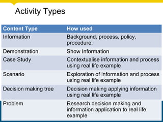 Content Type How used
Information Background, process, policy,
procedure,
Demonstration Show Information
Case Study Contextualise information and process
using real life example
Scenario Exploration of information and process
using real life example
Decision making tree Decision making applying information
using real life example
Problem Research decision making and
information application to real life
example
Activity Types
 