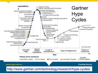http://www.gartner.com/technology/research/hype-cycles/
Gartner
Hype
Cycles
 