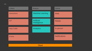 Interactions
IOT
Web Traffic
Machine Learning Web
Collect Analyze Deliver
Artificial
Intelligence
Analytics
Events
Mobile
In-person
Notifications
Cloud
 