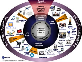 Digital Touch Points to Gain a Competitive Advantage Using Video and ...