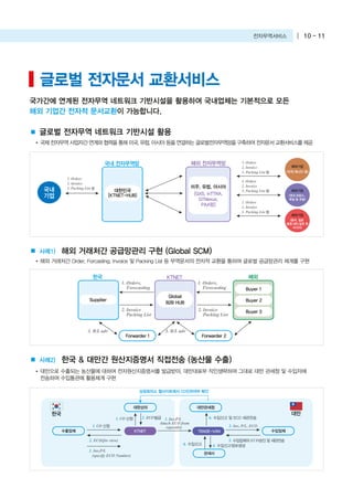 전자무역서비스 10 - 11
사례1)
글로벌 전자무역 네트워크 기반시설 활용
국제 전자무역 사업자간 연계와 협력을 통해 미국, 유럽, 아시아 등을 연결하는 글로벌전자무역망을 구축하여 전자문서 교환서비스를 제공
해외 거래처간 Order, Forcasting, Invoice 및 Packing List 등 무역문서의 전자적 교환을 통하여 글로벌 공급망관리 체계를 구현
사례2)
대만으로 수출되는 농산물에 대하여 전자원산지증명서를 발급받아, 대만대표부 직인생략하여 그대로 대만 관세청 및 수입자에
전송하여 수입통관에 활용체계 구현
해외 거래처간 공급망관리 구현 (Global SCM)
한국 & 대만간 원산지증명서 직접전송 (농산물 수출)
국가간에 연계된 전자무역 네트워크 기반시설을 활용하여 국내업체는 기본적으로 모든
해외 기업간 전자적 문서교환이 가능합니다.
글로벌 전자문서 교환서비스
대한민국
[KTNET-HUB]
1. Orders
2. Invoice
3. Packing List 등
1. Orders
2. Invoice
3. Packing List 등
1. Orders
2. Invoice
3. Packing List 등
1. Orders
2. Invoice
3. Packing List 등
국내
기업
해외기업
(미국,캐나다 등)
해외기업
(영국,프랑스,
독일 등 유럽)
해외기업
(중국, 일본
홍콩,대만,말련 등
아시아)
미주, 유럽, 아시아
[GXS, inTTRA,
GTNexus,
PAA망]
국내 전자무역망 해외 전자무역망
대한상의 대만관세청
상공회의소 웹사이트에서 CO진위여부 확인
관세사
수입업체수출업체 KTNET
한국 대만
TRADE-VAN
1. CO 신청
1. CO 신청
6. 수입신고
6. 수입신고 및 ECO 세관전송
4. 수입신고정보생성
2. ECO발급
3. Inv,P/L
(specify ECO Number)
3. Inv,P/L
Attach ECO from
repositiry
2. ECO(for view)
3. Inv, P/L, ECO
5. 수입업체의 ECO승인 및 세관전송
KTNET 해외한국
Supplier
Global
B2B HUB
Buyer 1
Buyer 2
Buyer 3
1. Orders,
Forecasting
2. Invoice
Packing List
3. B/L adv 3. B/L adv
2. Invoice
Packing List
1. Orders,
Forecasting
Forwarder 1 Forwarder 2
 