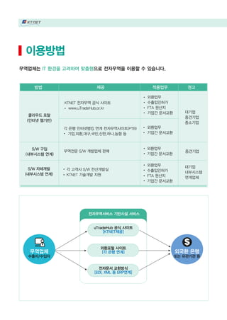 uTradeHub 공식 사이트
[KTNET제공]
전자무역서비스 기반시설 서비스
외환포털 사이트
[각 은행 연계]
전자문서 교환방식
[EDI, XML 등 ERP연계]
무역업체
수출자/수입자
외국환 은행
또는 유관기관 등
무역업체는 IT 환경을 고려하여 맞춤형으로 전자무역을 이용할 수 있습니다.
이용방법
제공 적용업무 권고방법
클라우드 포탈
(인터넷 웹기반)
KTNET 전자무역 공식 사이트
www.uTradeHub.or.kr
외환업무
수출입인허가
FTA 원산지
기업간 문서교환 대기업
중견기업
중소기업
각 은행 인터넷뱅킹 연계 전자무역사이트(PTB)
기업,외환,대구,국민,신한,하나,농협 등
S/W 구입
(내부시스템 연계)
S/W 자체개발
(내부시스템 연계)
무역전문 S/W 개발업체 판매
각 고객사 S/W 전산개발실
KTNET 기술개발 지원
외환업무
수출입인허가
FTA 원산지
기업간 문서교환
중견기업
대기업
내부시스템
연계업체
외환업무
기업간 문서교환
외환업무
기업간 문서교환
 