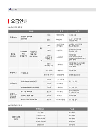 요금안내
요 금 비 고구 분
5,000원/건
10,000원/건
전송료 별도
신청 및 발급 포함
전문서비스
전자선하증권 발급(e-B/L)
전자수출환어음매입(e-Nego)
기본료
전송료
전송료
10,000원/월
1,500원/건
EDI 연계 협의
5,000원/건 EDI 연계 협의
결제서비스
(부대비용
전자수납)
EDI 기반 계좌이체
전자세금계산서 발행
청구서/입금표/영수증 발행
전송료
전송료
전송료
1,000원/건
200원/건
50~500원/건
실시간 대금결제
전 시중은행 연계
국세청 연계
479원/KB
4,000원/건
사서함 ID별
송신,수신 각각 적용
전송량별 차등
미사용시 10,000원/월
전송료 별도(KB)
송신,수신 각각 적용
전송량별 차등
전송료
(내국신용장,
구매확인서)
전송료
(해외 e-C/O)
3,000원/건
기본료 없음
개설・매입 각각 적용
구매확인서 발급수수료 별도
(PTB 제외)
기본료 별도 (20,000원/월)
대만 등 글로벌 중계
(PTB 제외)
발급서비스 구매확인서
발급 수수료
발급지원 수수료
웹포탈
(클라우드)
10,000원/월
전송료 479원/KB
uTradeHub
또는
은행별 PTB
사용량기준
(월별, 건별
부과 중 택일)
20,000원/월
(무역업체)
중계서비스 전자무역 문서중계
(EDI 기반)
기본료
기본료
월별
건별
전송료
EDI 적용 협의
서비스별 요금표
전자문서 전송료
전송량(KB) 전송료
0~2,000 479원/KB
전송량 구간별
(무역)
2,001~5,000 457원/KB
5,001~10,000 435원/KB
10,001~20,000 414원/KB
20,000초과 392원/KB
 