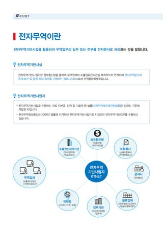 전자무역기반시설을 활용하여 무역업무의 일부 또는 전부를 전자문서로 처리하는 것을 말합니다.
전자무역기반시설이란 정보통신망을 통하여 무역업체와 수출입유관기관을 체계적으로 연계하여 전자무역문서의
중계,보관 및 증명 등의 업무를 수행하는 정보시스템으로써 무역통합플랫폼입니다.
전자무역기반사업을 수행하는 자로 자본금, 인력 및 기술력 등 법률(전자무역촉진에관한법률)이 정하는 기준에
적합한 자입니다.
한국무역정보통신은 2006년 법률에 의거하여 전자무역기반사업자로 지정되어 전자무역기반업무를 수행하고
있습니다.
전자무역기반시설
전자무역기반사업자
물류업체
보험회사
외국환은행
수출입인허가기관
관세사
정부기관
국제망
무역업체
전자무역
기반사업자
KTNET (관세법인)
(손해보험회사
/무역보험공사)
(협회/검역원
/상공회의소)
(시중은행
/외국계은행)
(선사/항공사/포워더
/운송사/물류센터)
(관세청/국세청
/법무부)
(아시아, 미주, 유럽)
(수출자/수입자
/구매자/공급자)
전자무역이란
 