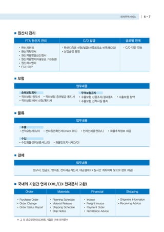 전자무역서비스 6 - 7
원산지 관리
C/O 발급 글로벌 연계FTA 원산지 관리
원산지판정
원산지확인서
원산지증명발급신청서
원산지증명서(자율발급, 기관증명)
원산지소명서
FTA-ERP
원산지증명 신청/발급(상공회의소 비특혜C/O)
상업송장 증명
C/O 대만 전송
보험
업무내용
손해보험회사
적하보험 청약서 적하보험 증권발급 통지서
적하보험 배서 신청/통지서
무역보험공사
수출보험 신용조사/결과통지 수출보험 청약
수출보험 선적사실 통지
국내외 기업간 연계 (XML/EDI 전자문서 교환)
Materials Financial ShippingOrder
Purchase Order
Order Change
Order Status Report
Planning Schedule
Material Release
Shipping Schedule
Ship Notice
Invoice
Freight Invoice
Payment Order
Remittance Advice
Shipment Information
Receiving Advice
물류
업무내용
수출
선적요청서(S/R) 선하증권확인서(Check B/L) 전자선하증권(B/L) 화물추적정보 제공
수입
수입화물선취보증서(L/G) 화물인도지시서(D/O)
결제
업무내용
청구서, 입금표, 영수증, 전자세금계산서, 대금결제 (※실시간 계좌이체 및 EDI 정보 제공)
※ 그 외 공급망관리(SCM)등 기업간 거래 전자문서
 