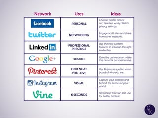 Network Uses
PERSONAL
NETWORKING
PROFESSIONAL
PRESENCE
FIND WHAT
YOU LOVE
SEARCH
VISUAL
6 SECONDS
Ideas
Choose profile picture
and timeline wisely. Watch
privacy settings.
Use the new content
features to establish thought
leadership.
Capture your essence and
behind the scenes of your
world.
Engage and Listen and share
from other networks.
Use Repins as a public vision
board of who you are.
Own the conversation. Make
this network comprehensive.
Showcase Your Fun and use
for twitter content.
 
