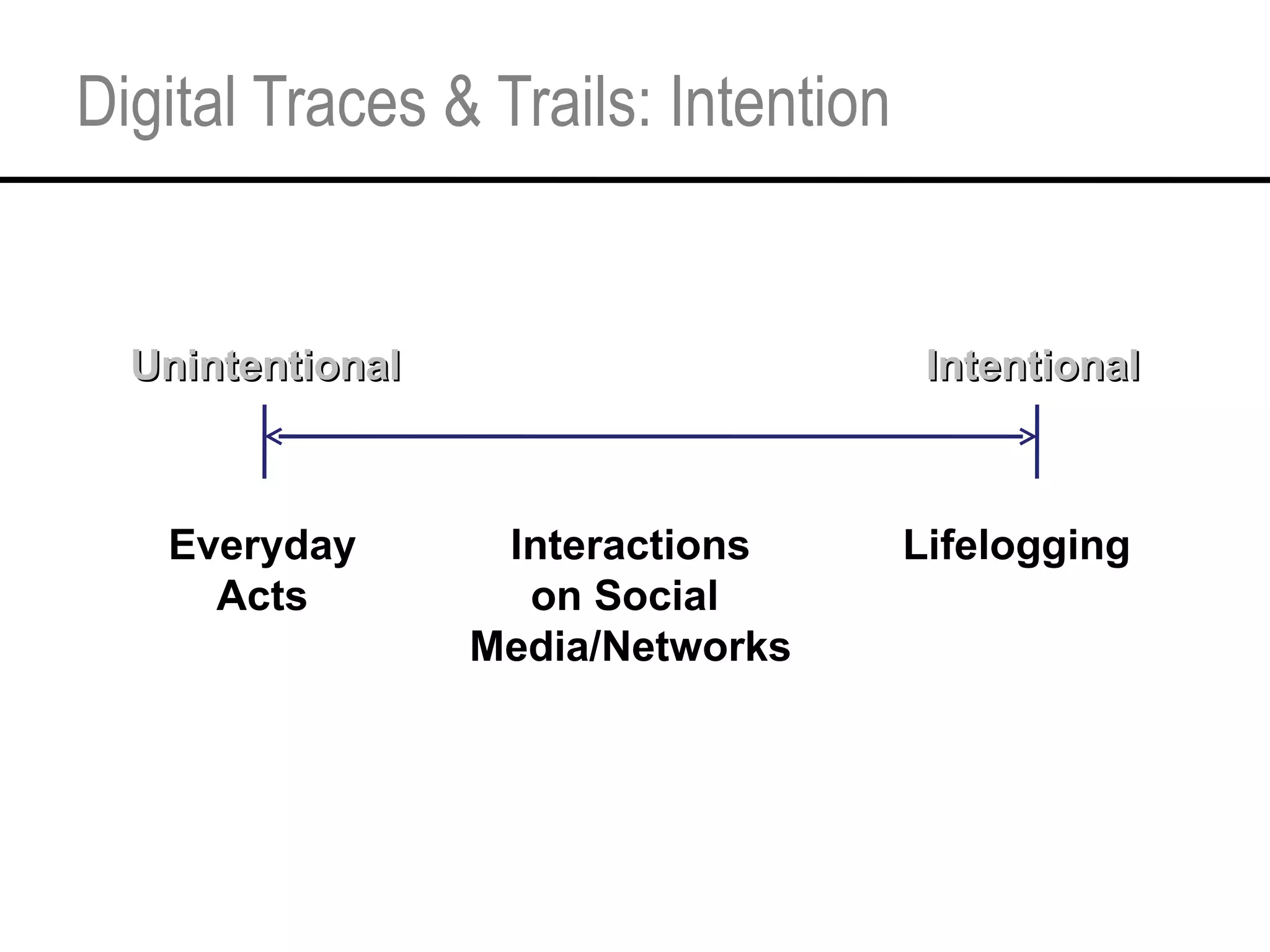 Digital Traces & Trails: Intention Unintentional Intentional Lifelogging Everyday Acts Interactions on Social  Media/Networks 