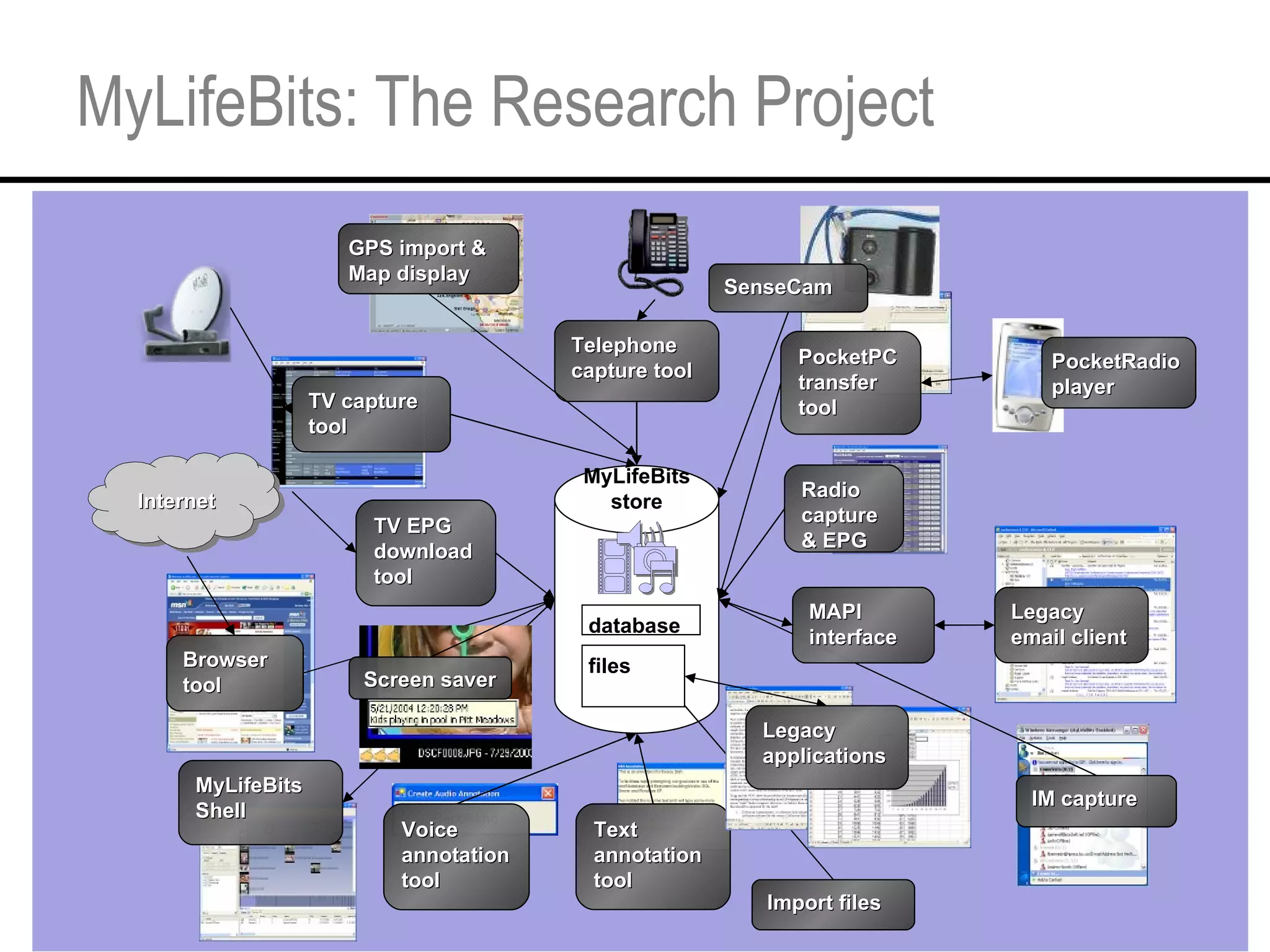 MyLifeBits: The Research Project MyLifeBits store database Voice annotation tool Text annotation tool Telephone capture tool TV capture tool TV EPG download tool Radio capture & EPG PocketPC transfer tool PocketRadio player Import files MyLifeBits Shell files Legacy applications Browser tool Internet IM capture MAPI interface Legacy email client GPS import & Map display SenseCam Screen saver 