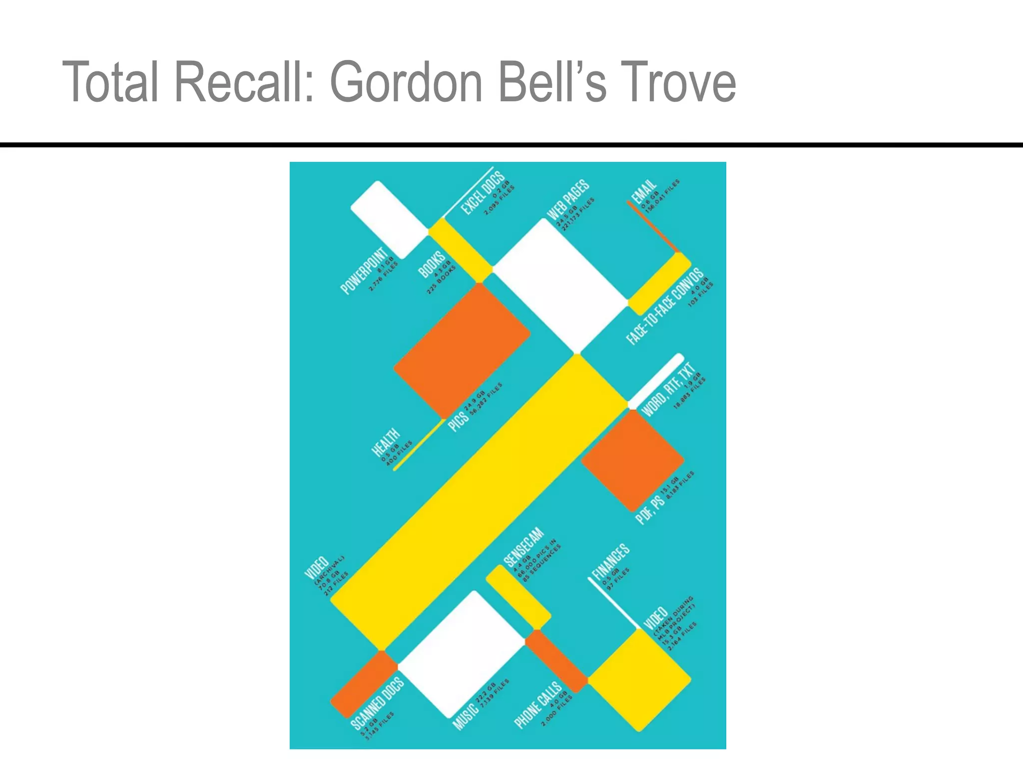 Total Recall: Gordon Bell’s Trove 