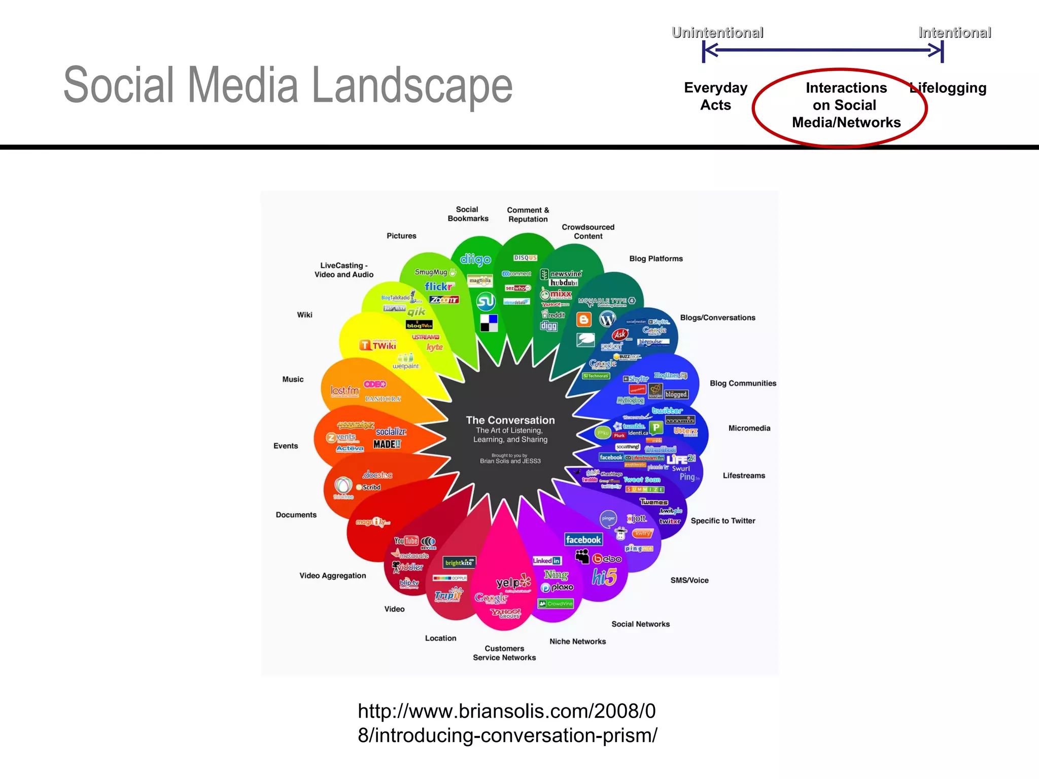 Social Media Landscape http://www.briansolis.com/2008/08/introducing-conversation-prism/ Unintentional Intentional Lifelogging Everyday Acts Interactions on Social  Media/Networks 